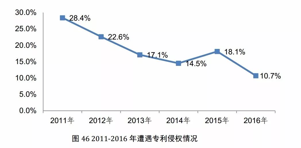 國(guó)知局發(fā)布《2017年中國(guó)專利調(diào)查報(bào)告》（全文）