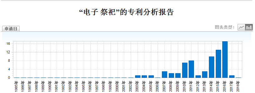 清明節(jié)，可寄哀思的三款「智能電子祭祀神器」專利分析