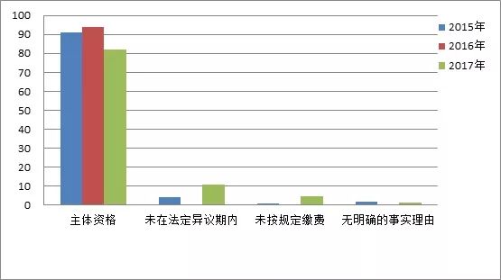 商標(biāo)注冊(cè)便利化改革政策解讀（一）： 商標(biāo)異議形式審查與問(wèn)題分析！