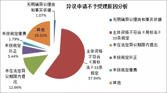 商標(biāo)注冊(cè)便利化改革政策解讀（一）： 商標(biāo)異議形式審查與問(wèn)題分析！