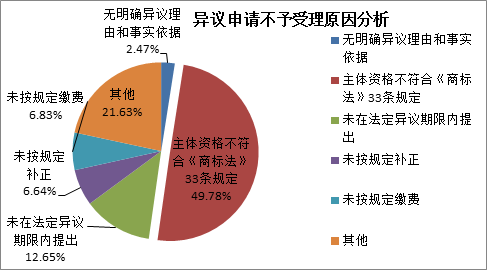 商標(biāo)注冊(cè)便利化改革政策解讀（一）： 商標(biāo)異議形式審查與問(wèn)題分析！