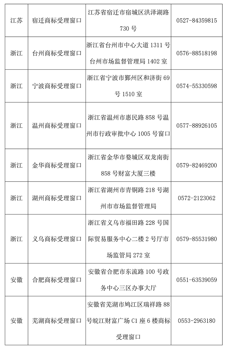 【收藏】最新全國商標(biāo)受理窗口（地址+電話）匯總（2018.4）