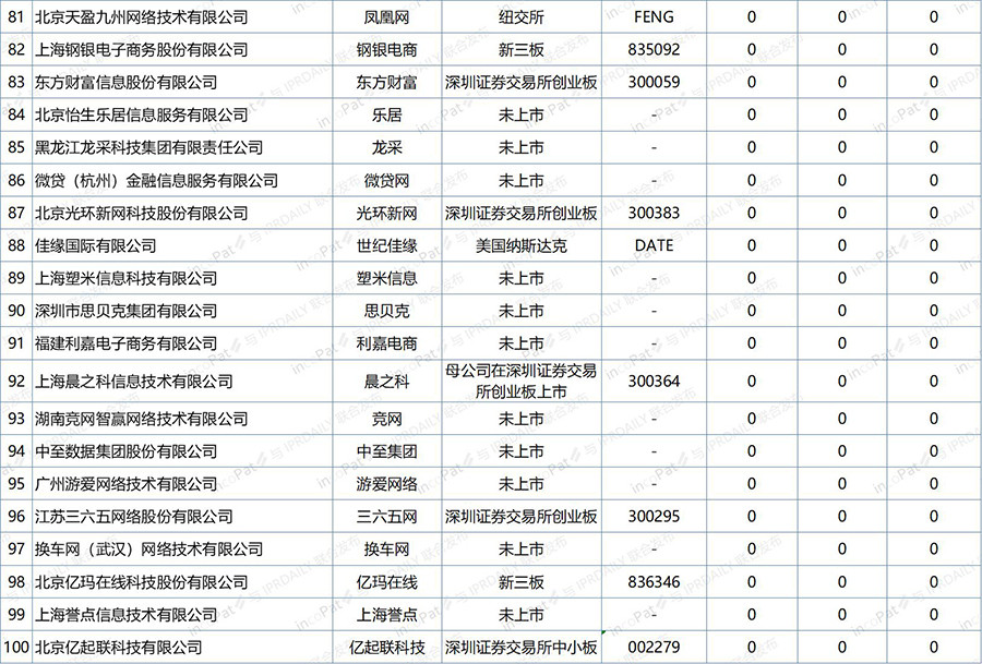 中國互聯(lián)網(wǎng)企業(yè)發(fā)明專利排行榜（前100名）