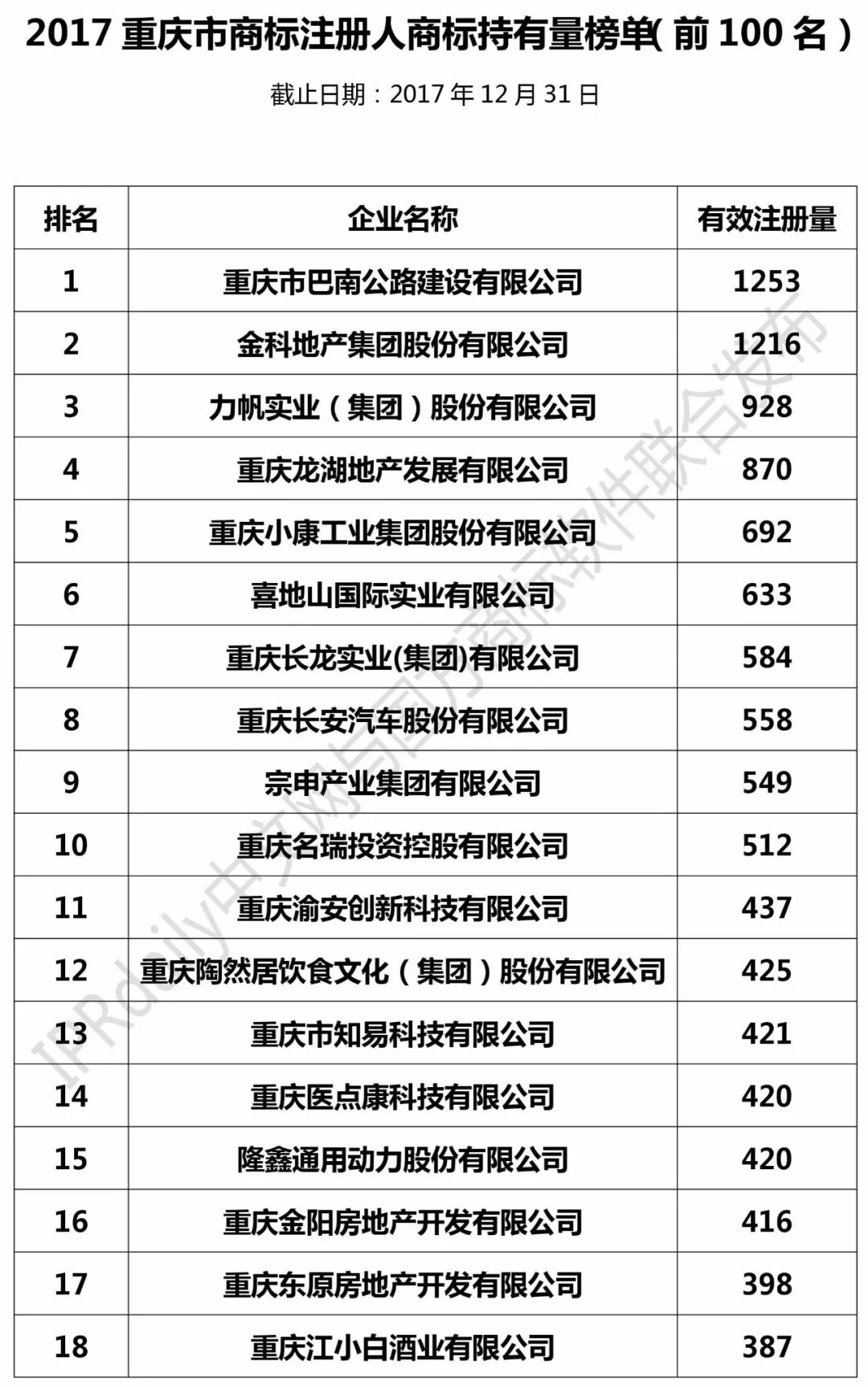 2017年重慶市商標(biāo)注冊(cè)人商標(biāo)持有量榜單（前100名）