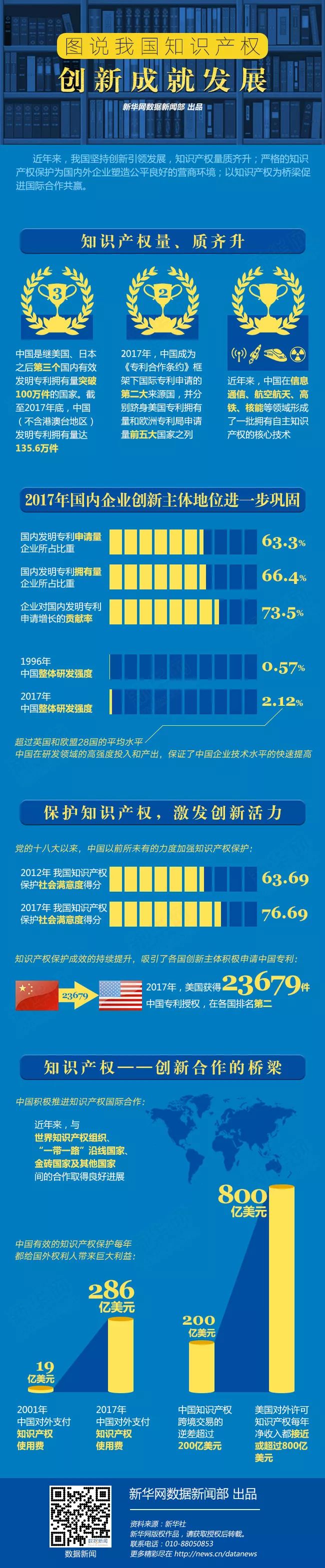 一圖看懂「我國知識產(chǎn)權(quán)“量和質(zhì)”的齊升」！