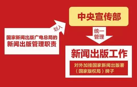 新組建的國家新聞出版署、國家版權(quán)局、國家電影局、國家廣播電視總局統(tǒng)一揭牌！