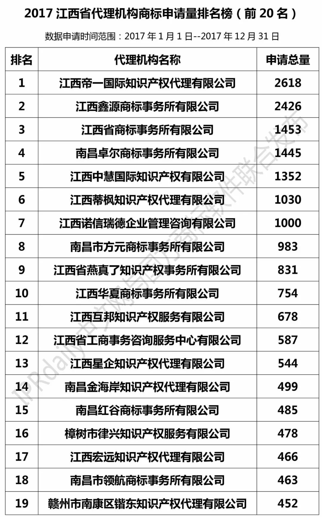 2017年江西省代理機(jī)構(gòu)商標(biāo)申請(qǐng)量排名榜（前20名）