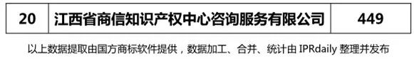 2017年江西省代理機(jī)構(gòu)商標(biāo)申請(qǐng)量排名榜（前20名）