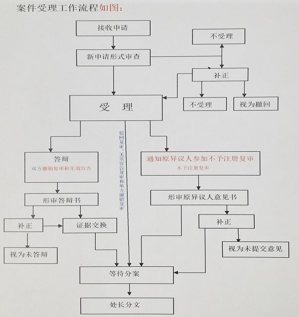 商評委改革計(jì)劃：2018年年內(nèi)，實(shí)現(xiàn)駁回復(fù)審網(wǎng)上申請！