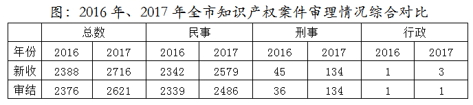 天津高院發(fā)布2017年知識(shí)產(chǎn)權(quán)司法保護(hù)狀況及典型案例