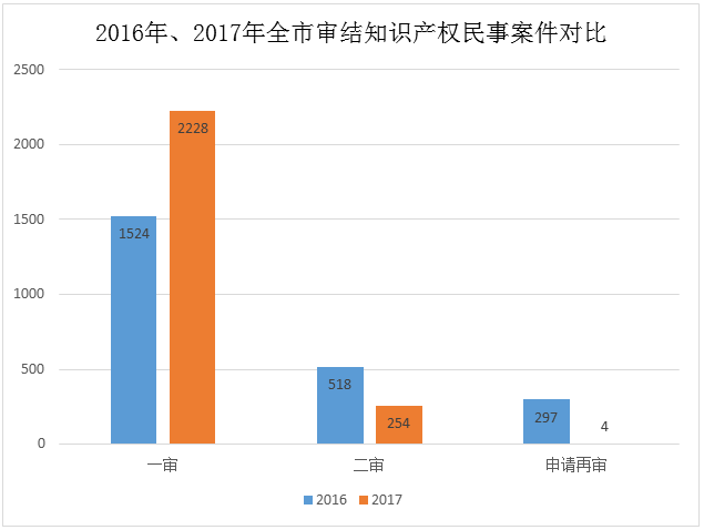 天津高院發(fā)布2017年知識(shí)產(chǎn)權(quán)司法保護(hù)狀況及典型案例