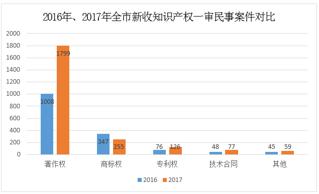 天津高院發(fā)布2017年知識(shí)產(chǎn)權(quán)司法保護(hù)狀況及典型案例