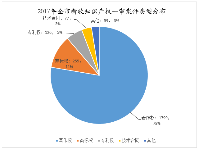 天津高院發(fā)布2017年知識(shí)產(chǎn)權(quán)司法保護(hù)狀況及典型案例