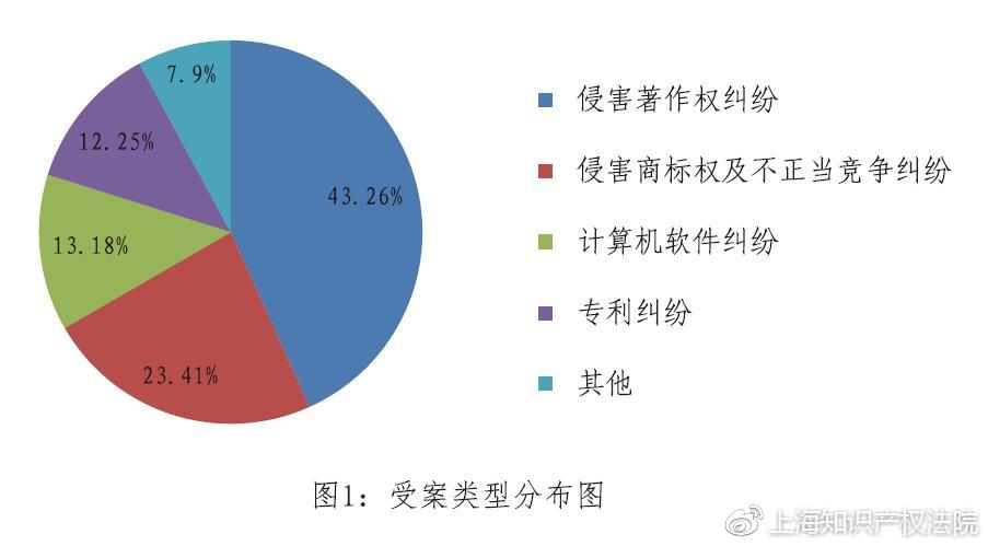 上海知識產(chǎn)權法院涉自貿(mào)區(qū)知識產(chǎn)權案件審判情況（2015—2017年）