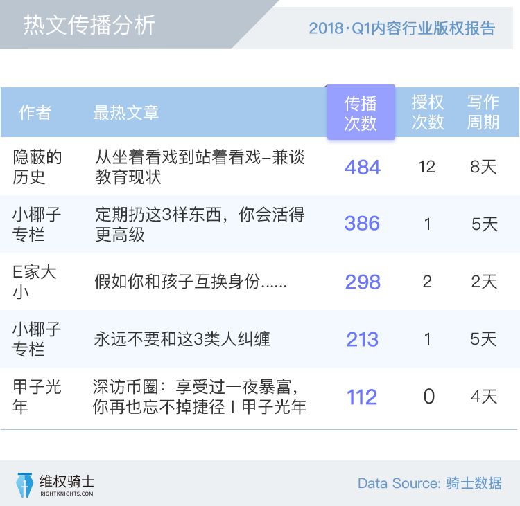 【2018Q1版權(quán)報(bào)告】創(chuàng)作者和版權(quán)的那些事！