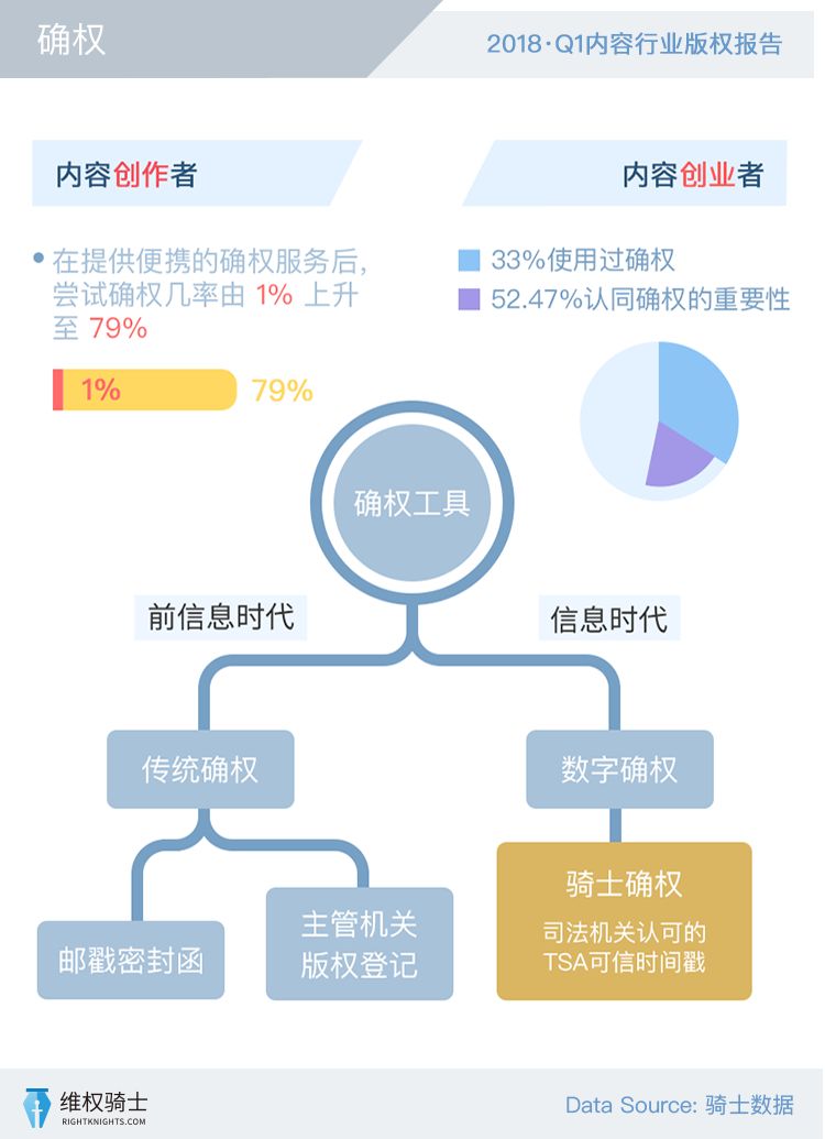 【2018Q1版權(quán)報(bào)告】創(chuàng)作者和版權(quán)的那些事！