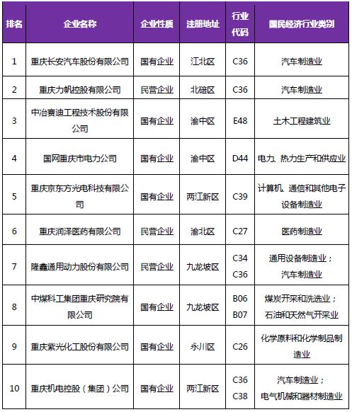 《2018年重慶市企業(yè)專利創(chuàng)新百強榜》隆重發(fā)布