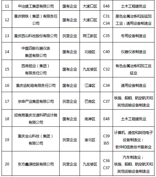 《2018年重慶市企業(yè)專利創(chuàng)新百強榜》隆重發(fā)布