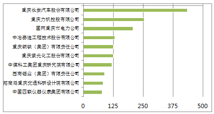 《2018年重慶市企業(yè)專利創(chuàng)新百強榜》隆重發(fā)布