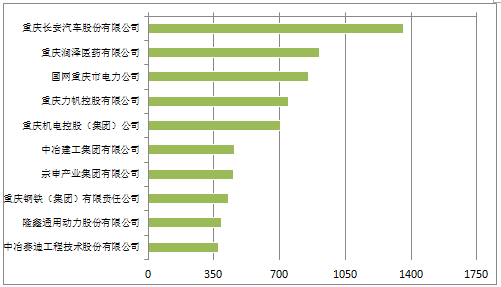 《2018年重慶市企業(yè)專利創(chuàng)新百強榜》隆重發(fā)布