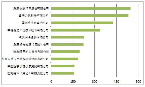 《2018年重慶市企業(yè)專利創(chuàng)新百強榜》隆重發(fā)布