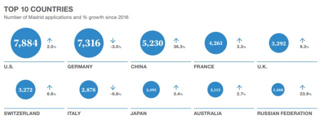 世界知識產(chǎn)權組織：「2017年全球知識產(chǎn)權報告」解讀！