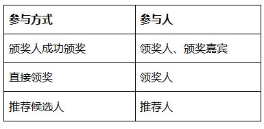 2018 IP經(jīng)理人“線上頒獎(jiǎng)盛典”（北京站）正式開啟！