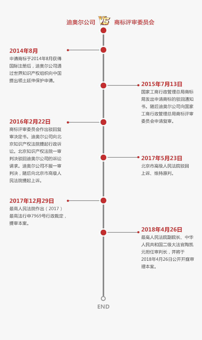 終審判決！最高法院陶凱元大法官今日開庭審理并宣判「迪奧立體商標(biāo)案」