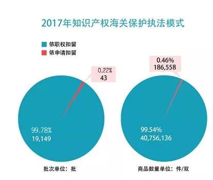 【五一特刊】2017中國海關知識產(chǎn)權保護狀況