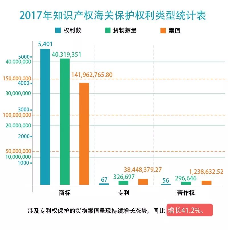 【五一特刊】2017中國海關知識產(chǎn)權保護狀況