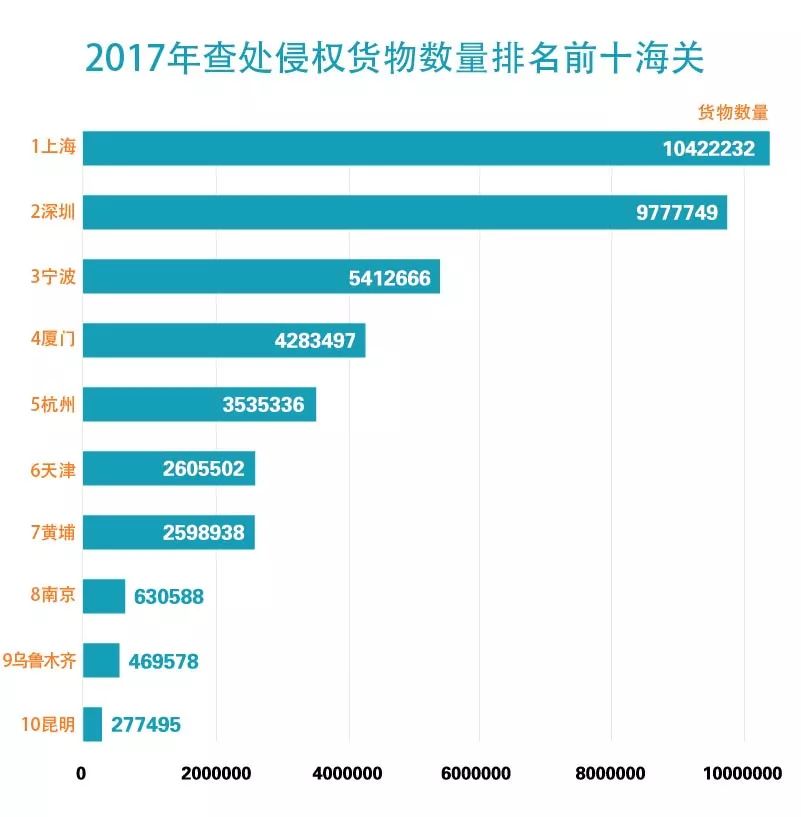 【五一特刊】2017中國海關知識產(chǎn)權保護狀況