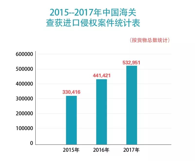 【五一特刊】2017中國海關知識產(chǎn)權保護狀況