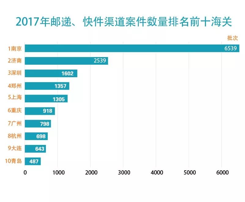 【五一特刊】2017中國海關知識產(chǎn)權保護狀況