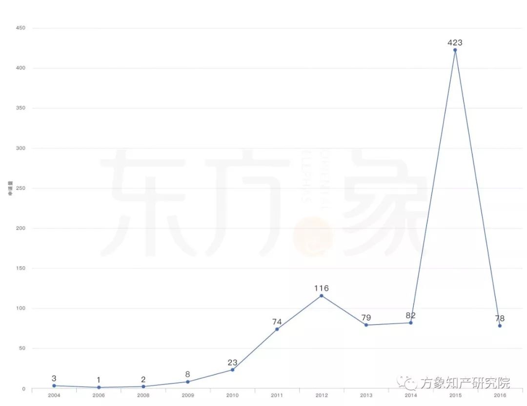 亡“芯”補“烯” 為時未晚？CVD法制備石墨烯專利發(fā)展現(xiàn)狀及未來趨勢分析