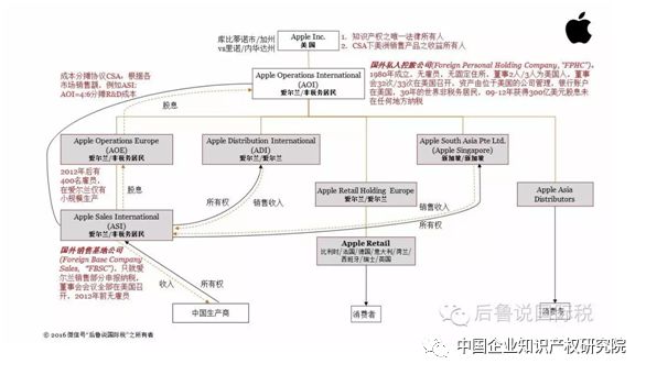 跨國企業(yè)與知識產(chǎn)權相關的稅收籌劃