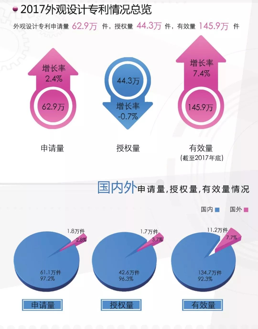 一圖看懂《外觀設(shè)計(jì)專利簡要統(tǒng)計(jì)數(shù)據(jù)（2017）》