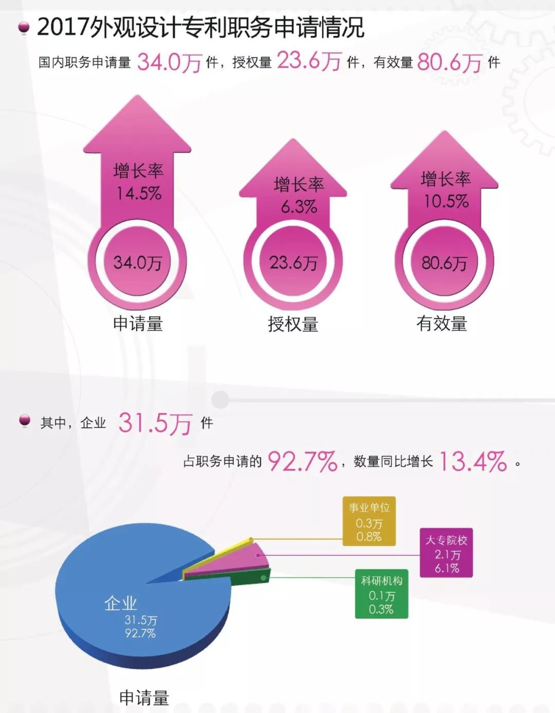 一圖看懂《外觀設(shè)計(jì)專利簡要統(tǒng)計(jì)數(shù)據(jù)（2017）》