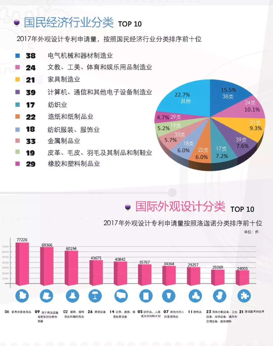 一圖看懂《外觀設(shè)計(jì)專利簡要統(tǒng)計(jì)數(shù)據(jù)（2017）》