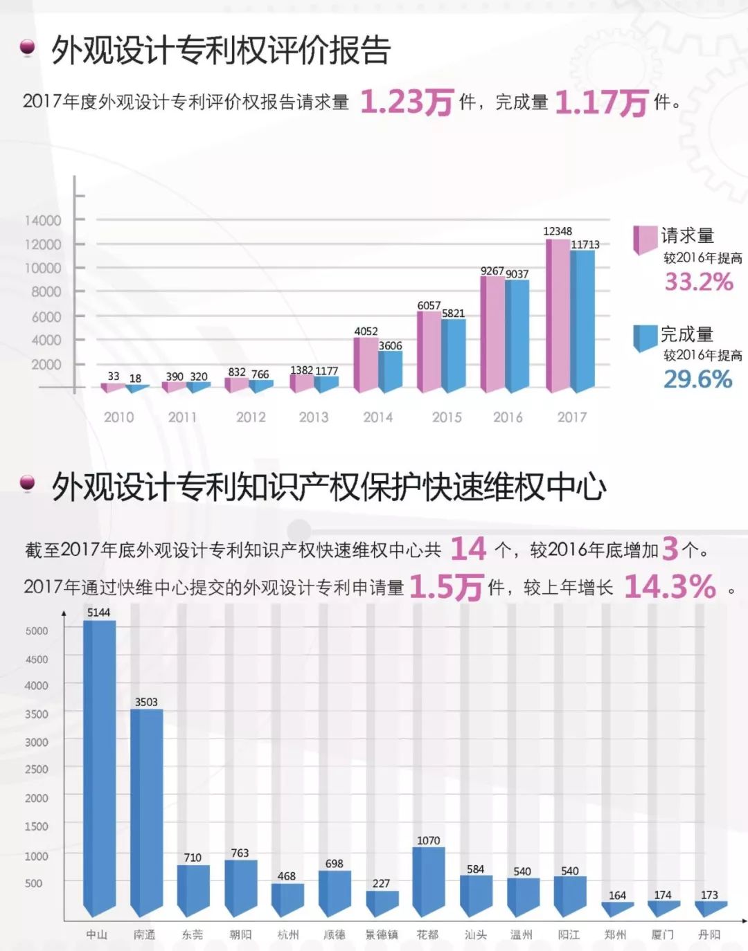 一圖看懂《外觀設(shè)計(jì)專利簡要統(tǒng)計(jì)數(shù)據(jù)（2017）》