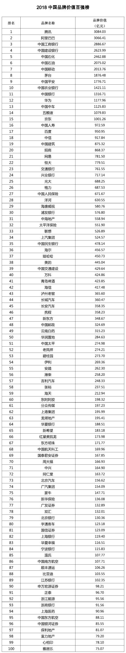 價值超5萬億元！2018中國品牌價值百強榜發(fā)布（附名單）