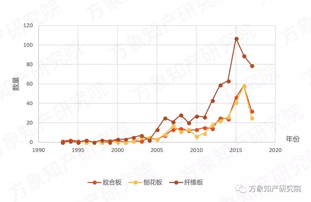 去除“室內(nèi)污染第一殺手”！「無(wú)醛人造板」的專(zhuān)利分析與前景趨勢(shì)