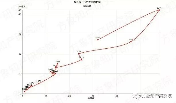 去除“室內(nèi)污染第一殺手”！「無(wú)醛人造板」的專(zhuān)利分析與前景趨勢(shì)