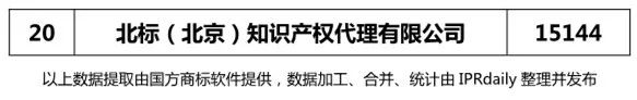 2017年北京市代理機(jī)構(gòu)商標(biāo)申請量排名榜（前20名）