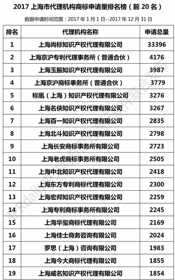 【上海、天津、重慶】代理機(jī)構(gòu)商標(biāo)申請(qǐng)量排名榜（前20名）