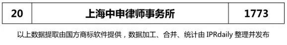 【上海、天津、重慶】代理機(jī)構(gòu)商標(biāo)申請(qǐng)量排名榜（前20名）