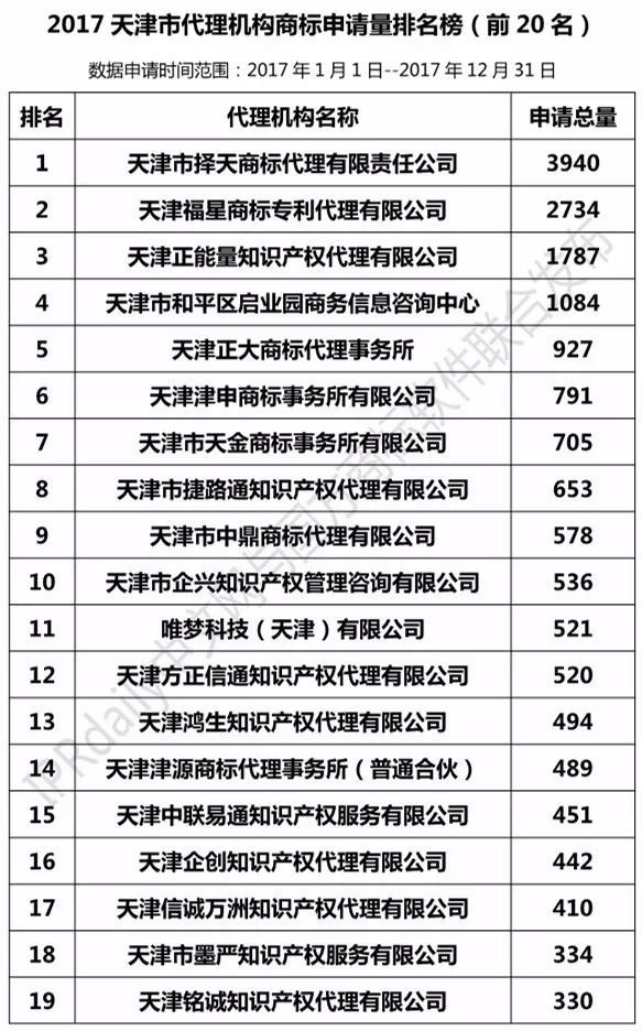 【上海、天津、重慶】代理機(jī)構(gòu)商標(biāo)申請(qǐng)量排名榜（前20名）