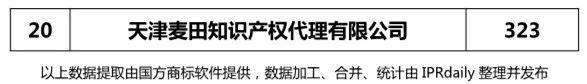 【上海、天津、重慶】代理機(jī)構(gòu)商標(biāo)申請(qǐng)量排名榜（前20名）