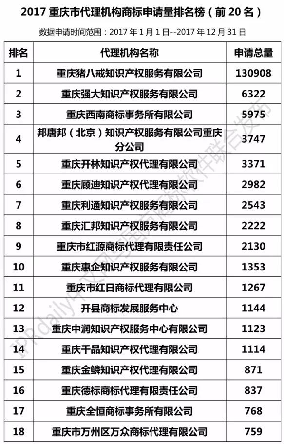 【上海、天津、重慶】代理機(jī)構(gòu)商標(biāo)申請(qǐng)量排名榜（前20名）