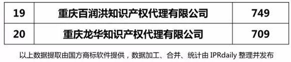 【上海、天津、重慶】代理機(jī)構(gòu)商標(biāo)申請(qǐng)量排名榜（前20名）