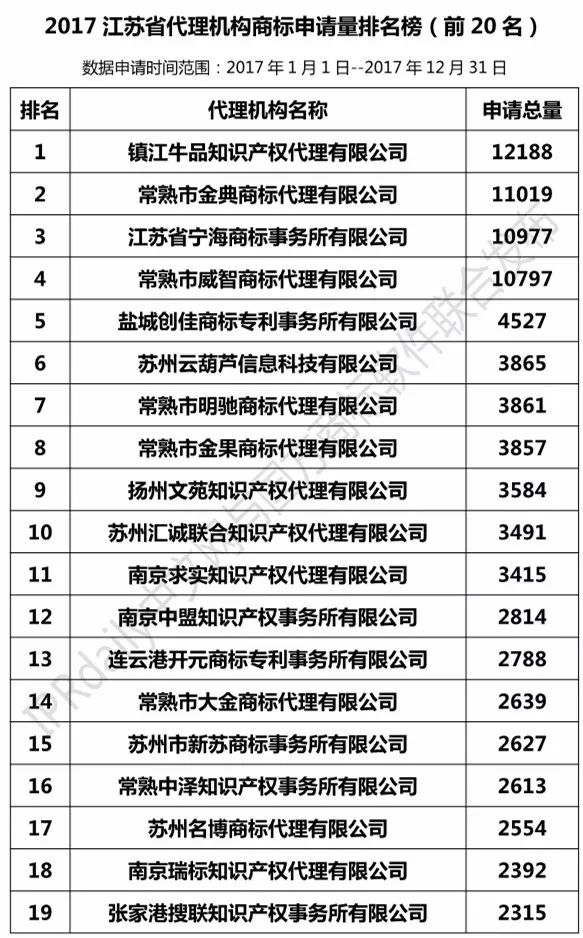 【江蘇、浙江、山東、安徽、江西、福建】代理機(jī)構(gòu)商標(biāo)申請(qǐng)量排名榜（前20名）